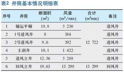 乌兰木伦煤矿“一通三防”管理体系的 现状分析与优化研究