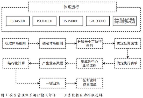 浅析安全管理体系运行评估数字化转型