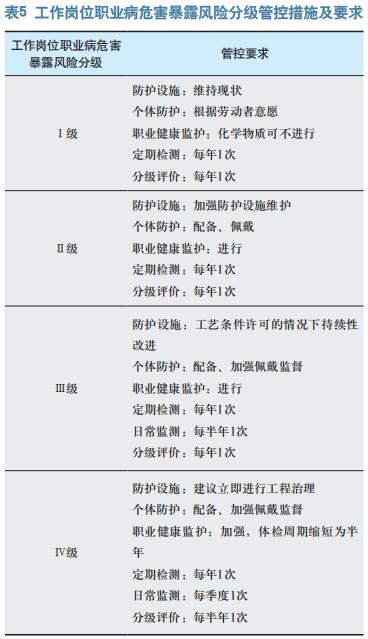 航天企业职业病危害分级分类评估 与管控研究