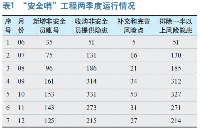 基于“安全哨”工程的发电企业 双重预防体系建设与实践