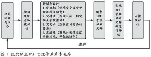 基于HSE管理体系视角的 石油钻井作业安全管理研究