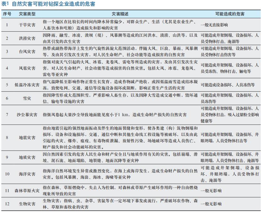 陆上石油天然气钻探企业 自然灾害应急管理体系建设研究