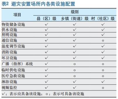 全要素安全理论下的避灾安置场所 规范化管理研究
