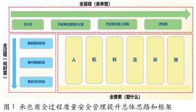 如何加强承包商全过程质量安全管理