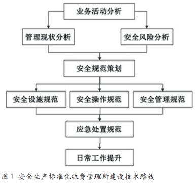 安全生产标准化在高速公路 基层单位的构建与实施
