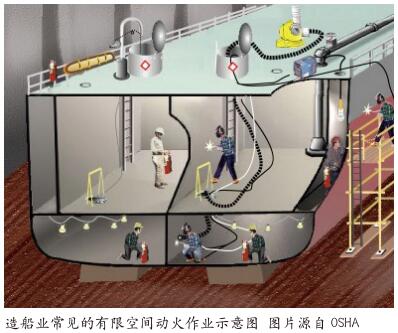 有限空间问题解惑