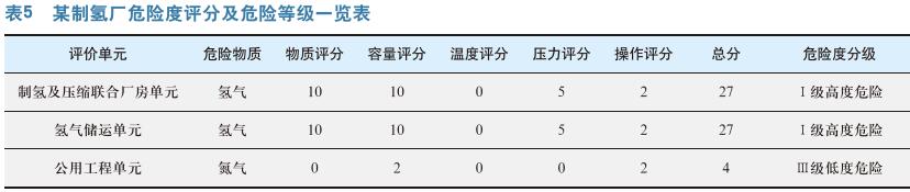制氢厂危险度评价