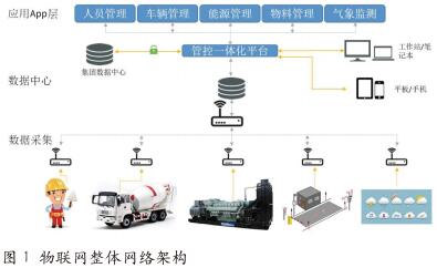 基于物联网及BIM技术的 应急管理体系研究