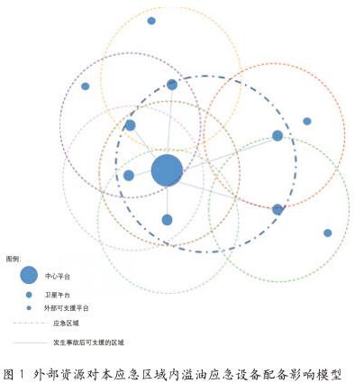 海上石油设施溢油应急设备 配置分析与研究
