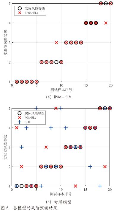 基于IPOA-ELM的化工类实验室 风险评估研究