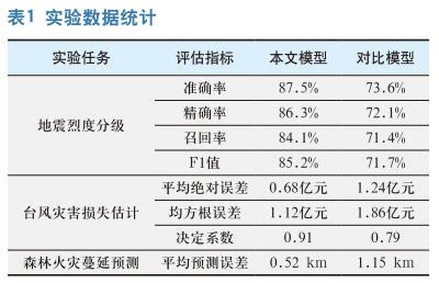 基于机器学习的应急事件 安全风险评估与预测方法研究