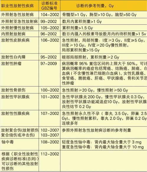 从核电站事故谈职业性放射性疾病的预防