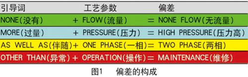 风险隐患排查的手段—HAZOP
