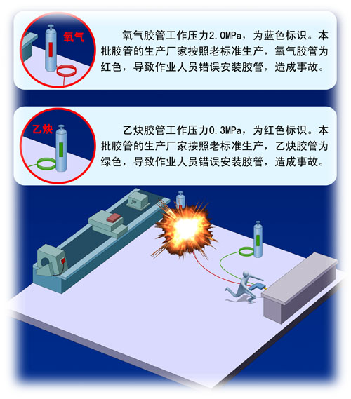 胶管接错引发的爆裂事故