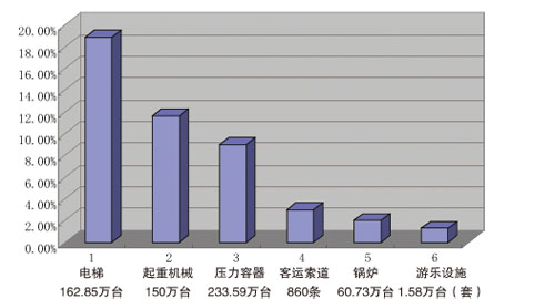 细化特种设备安全监管