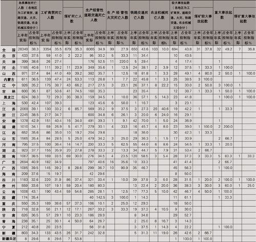 国家安全生产监管总局公布上半年各行业领域及各地区控制指标实施情况