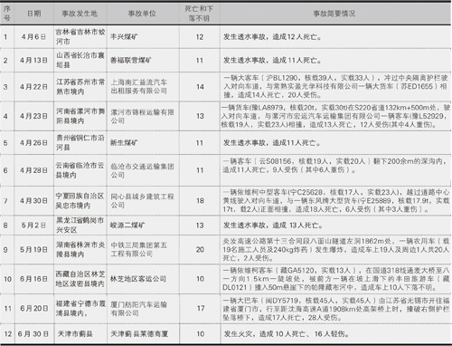 国家安全生产监管总局公布2012年二季度发生重大生产安全事故责任企业(单位)名单