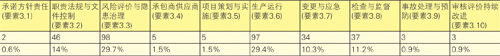 危害识别  风险评价问题分析与对策