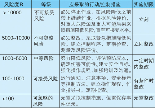 危险化学品从业单位的风险管理