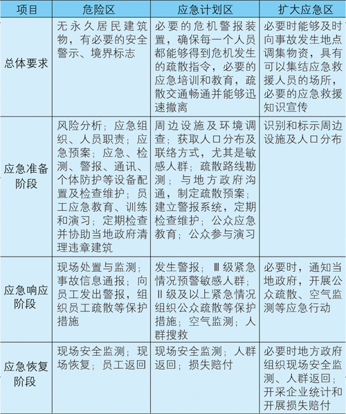 高风险油气田开发安全生产监管机制研究
