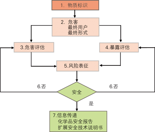 欧洲化学品管控经验(上)