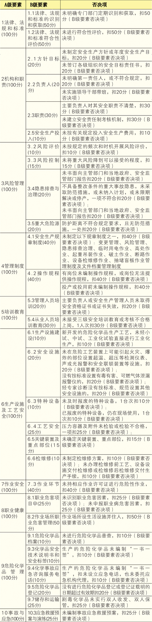 《危险化学品从业单位安全生产标准化评审标准》要素解读