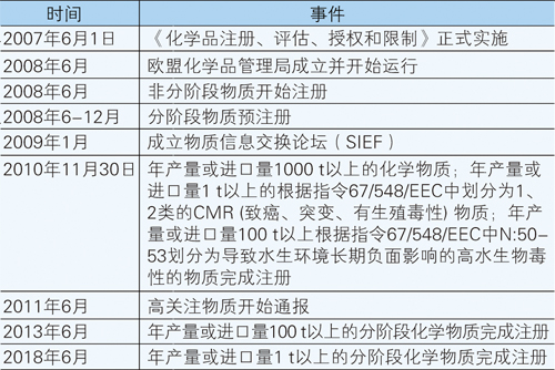 欧洲化学品管控经验(下)