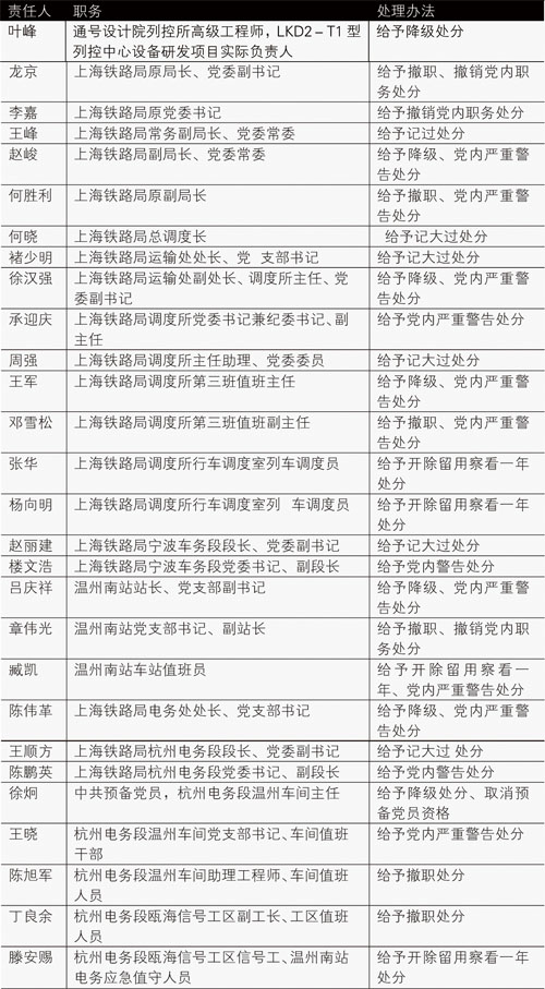 “7·23”事故处理重锤落下  54人被追责
