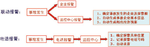 用科技手段监管重大危险源