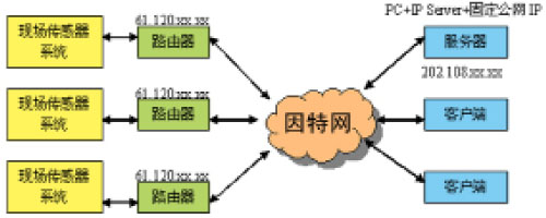 安全传感器在建筑工程中的应用