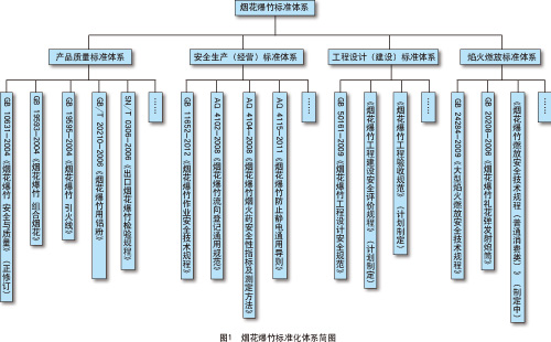 烟花爆竹安全法律法规标准概述