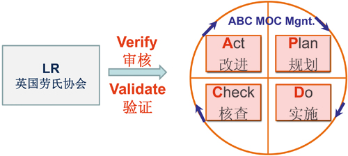 变更管理在工艺安全管理体系中的应用