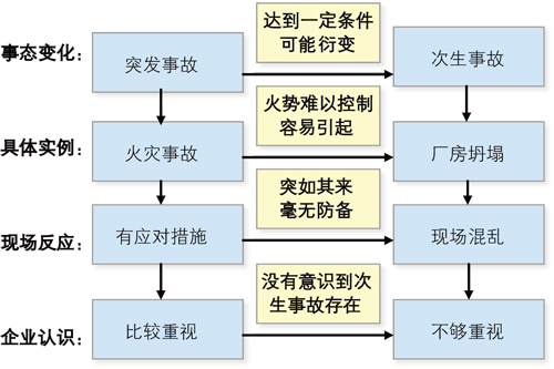 认识发电企业应急管理误区