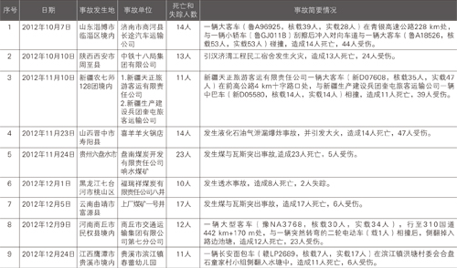 国家安全生产监管总局公布2012年四季度发生重大生产安全事故责任企业(单位)名单