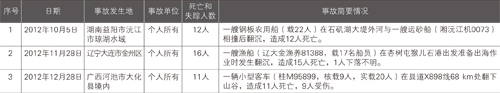 2012年四季度发生重大生产安全事故非法人单位名单