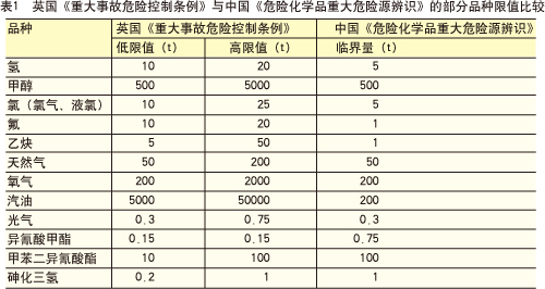 英国的重大危险源监管