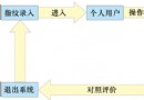 职工安全 自我评价