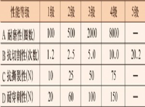 机械危害防护手套