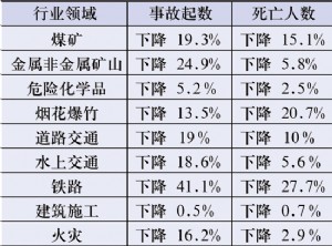 “隐患治理年”成效显著