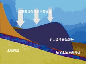 尾矿恶浪
