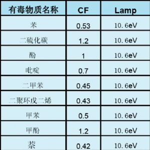 光离子化检测技术在冶金焦化行业的应用