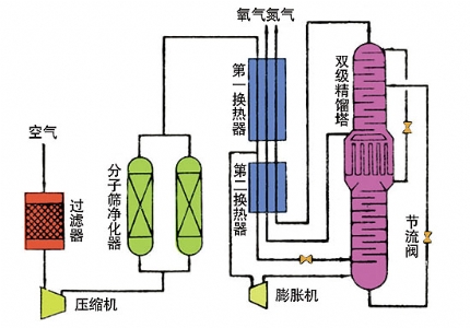 深度冷冻法制氧事故的控制
