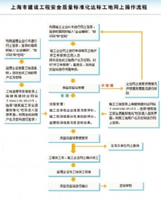 以标准化为抓手 实施监管
