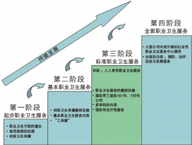 将职业卫生服务融入初级卫生保健