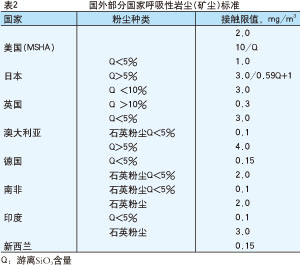 《作业场所空气呼吸性岩尘接触浓度管理标准》解读