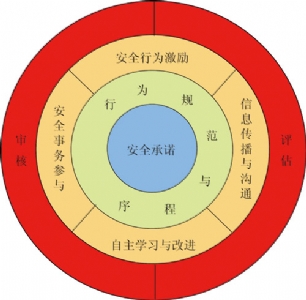 “标准”使安全文化不再抽象