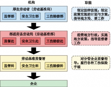 第四讲 建设职业化监管监察队伍(上)