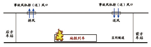 地铁火灾事故的疏散逃生