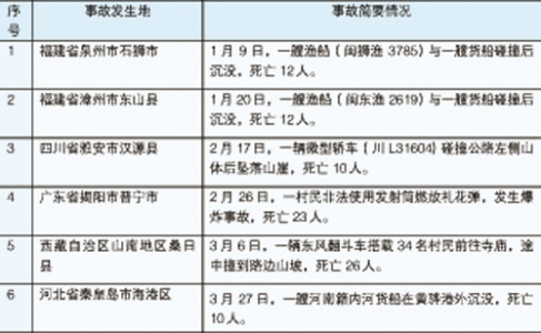 重特大生产安全事故责任企业名单国家安监总局公布一季度