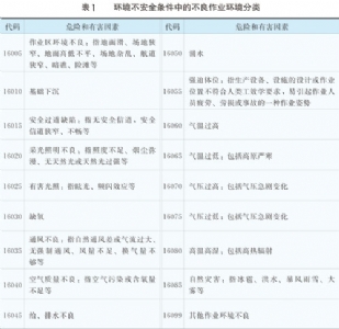 第五讲  企业职业伤害风险评估与分级(下)